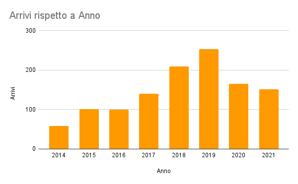 Arrivi_rispetto_a_Anno.png